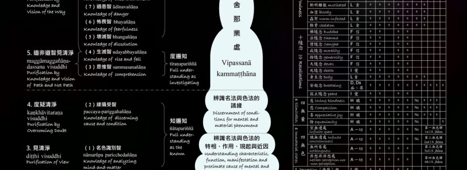 《清淨道論》的修道次第@美國